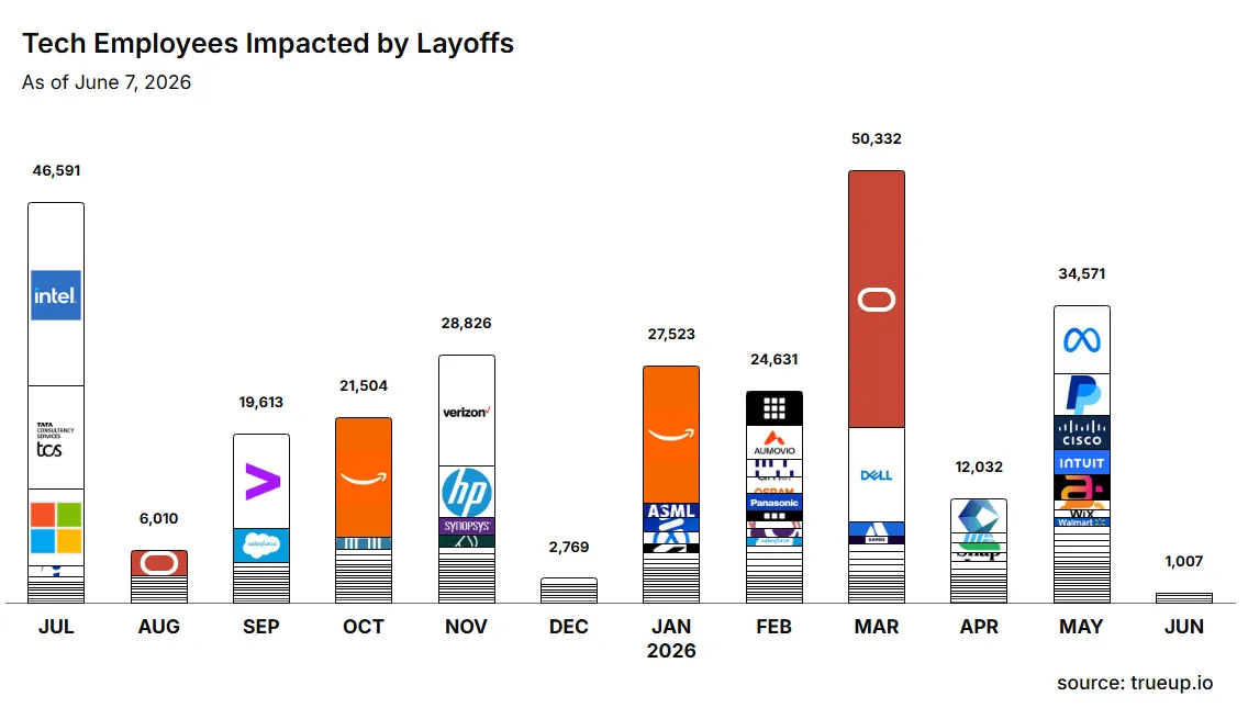 TechLayoffs Graph